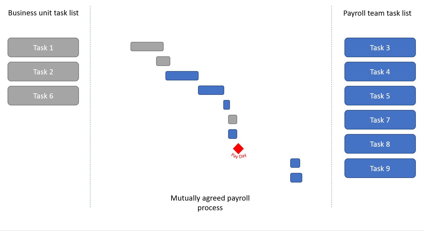 In Payflow the business unit and the shared service centre have their own task lists